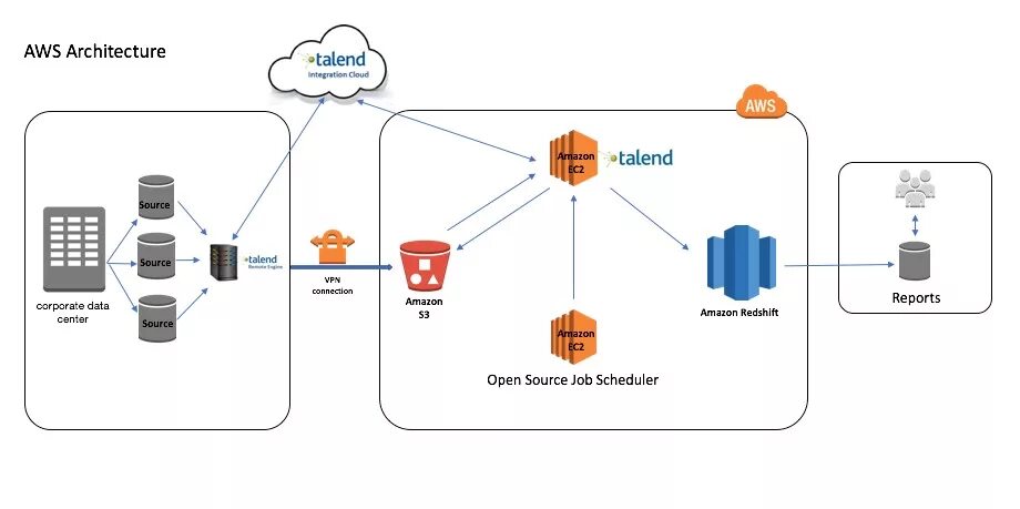 Aws architect. Архитектура open source. архитектура google. архитектура dce. aws redshift.