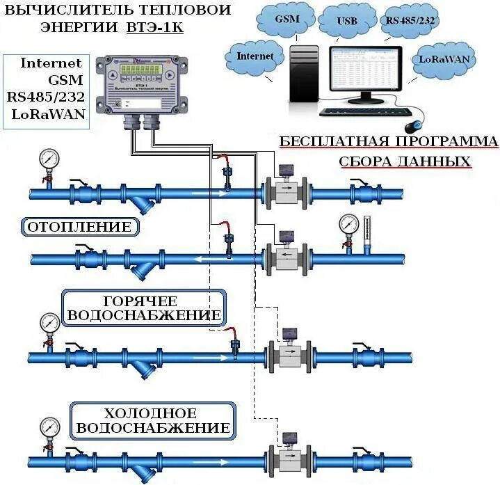 Прибор учета тепловой энергии ВКТ-7. Теплосчетчик Ду 20 схема установки. Узел учета тепловой энергии 2 расходомера. Вычислитель тепловой энергии ВТЭ-2 схема подключения. Правила коммерческого учета воды