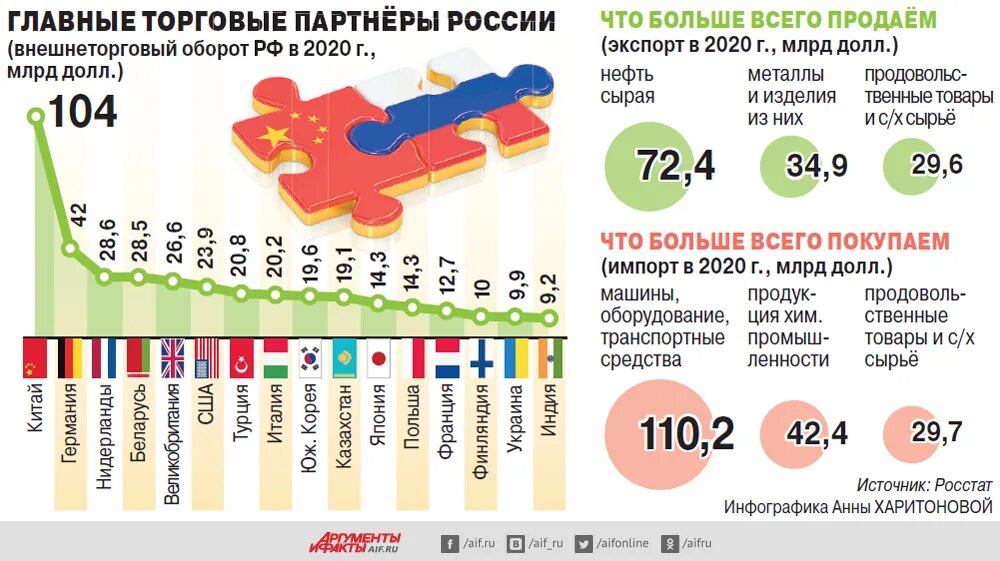 Торговые отношения рф. Основные торговые партнеры России 2020. Внешнеторговые партнеры России. Основные партнеры России. Основные внешнеэкономические партнеры России.