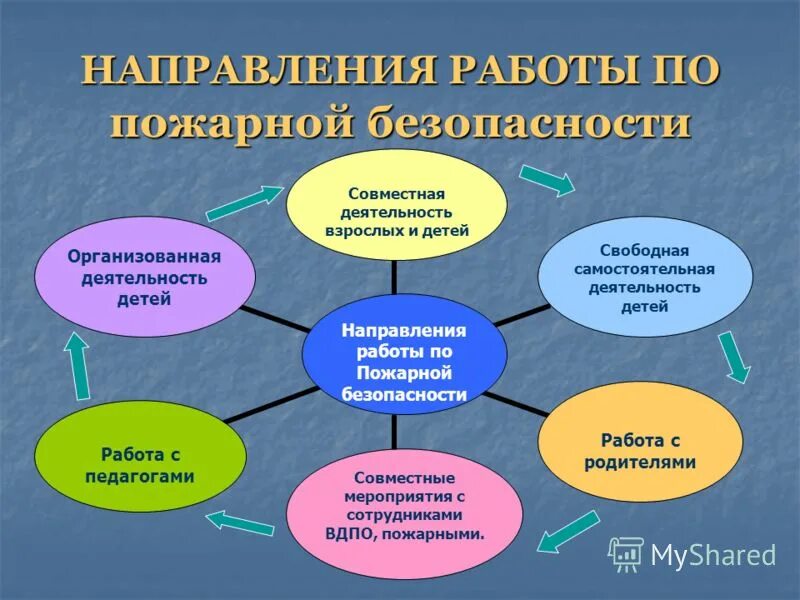 Основные направления коррекционной работы с агрессивными детьми. Основное направление работы в доу. Направления формирования зож. Направления работы с одаренности детей. Направления работы логопеда в доу и школе.