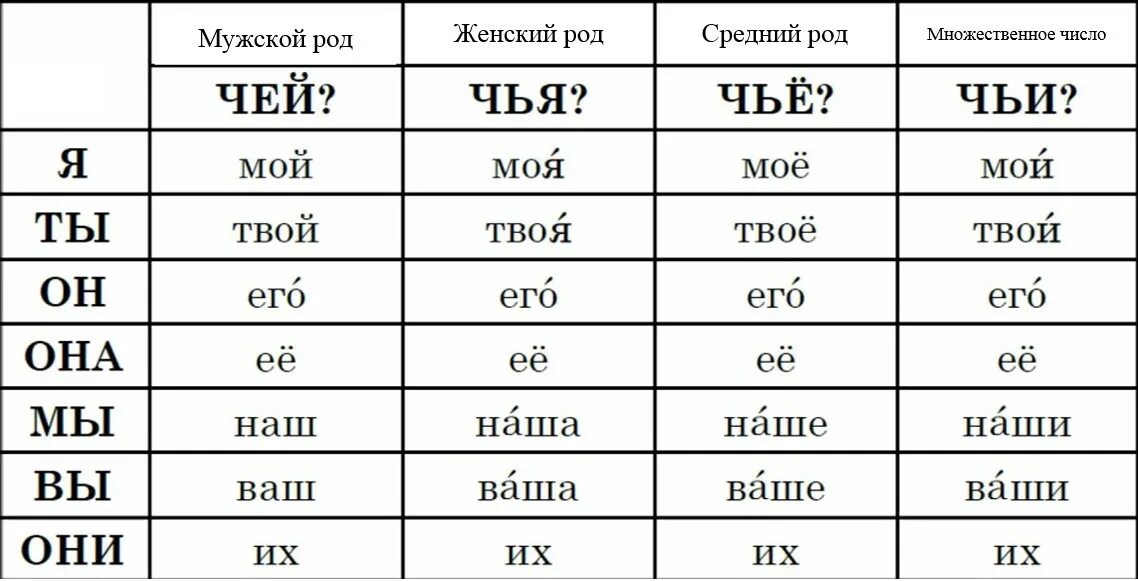 Сколько притяжательных местоимений использовал и с тургенев. Притяжательные местоимения в русском языке таблица. Таблица личных и притяжательных местоимений в русском языке. Таблица притяжательных местоимений рус яз. Лично притяжательные местоимения в русском языке.