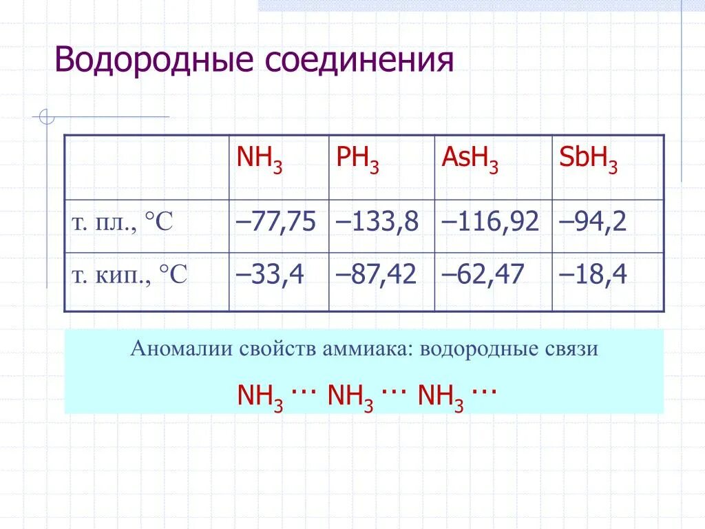 Летучие водородные соединения азота и фосфора