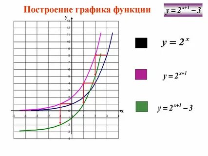 График функции а в степени х