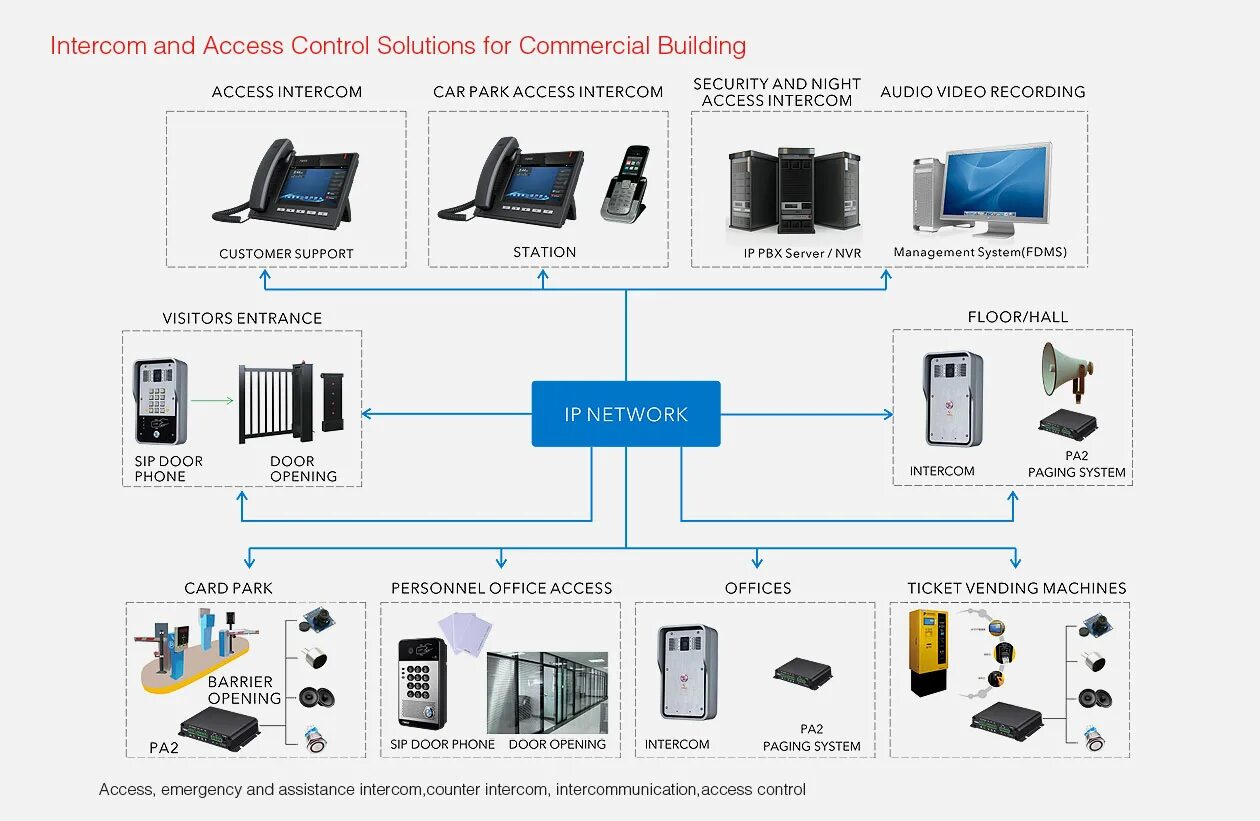 Интерком. Системы интеркома. Интерком связь. IP Интерком в офис. Access solutions