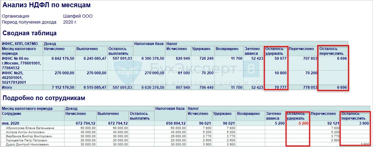 Анализ НДФЛ. НДФЛ исчислен и удержан таблица. НДФЛ начисленный и удержанный перечисленный. Удержан НДФЛ. Ндфл в конце месяца