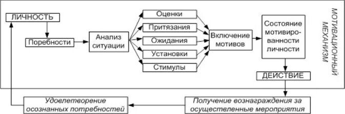 Схема возникновения мотивации. Мотивация схема процесса мотивации. Схема этапов мотивационных процессов. Этапы мотивационного процесса в психологии. Методика ожидания и притязания в браке