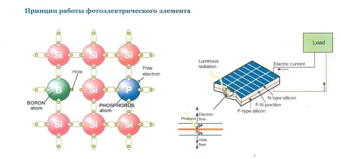 Солнечная батарея устройство и принцип работы. Схема устройства солнечной панели. Структура солнечной панели. Принцип действия солнечной панели.