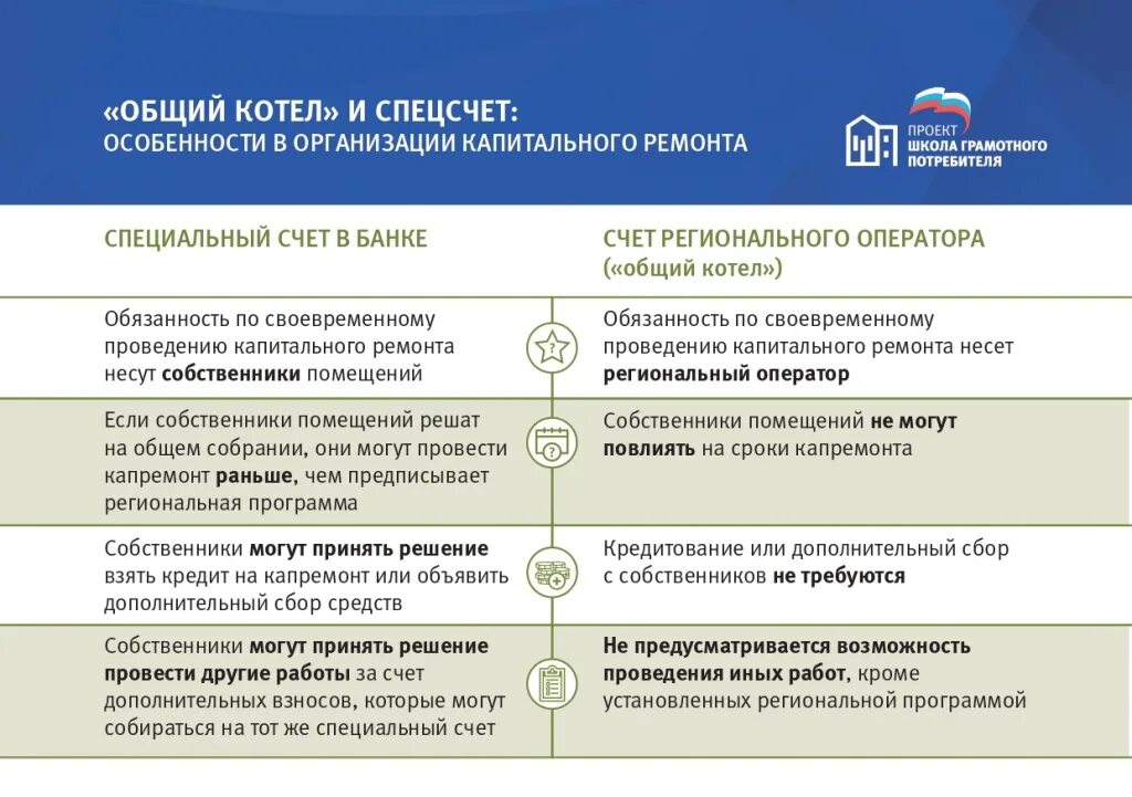 Капитальный ремонт общий счет. Специальный счет капитального ремонта. Спецсчёт фонд капремонта. Спецсчет по капитальному ремонту. Виды работ при капитальном ремонте.