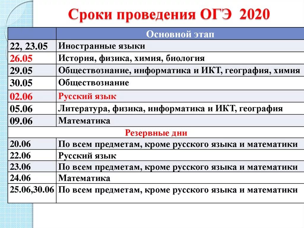 Когда сдают экзамены в 9. Даты сдачи ОГЭ. Даты проведения экзаменов ОГЭ. Сроки проведения ОГЭ. Числа проведения ОГЭ.