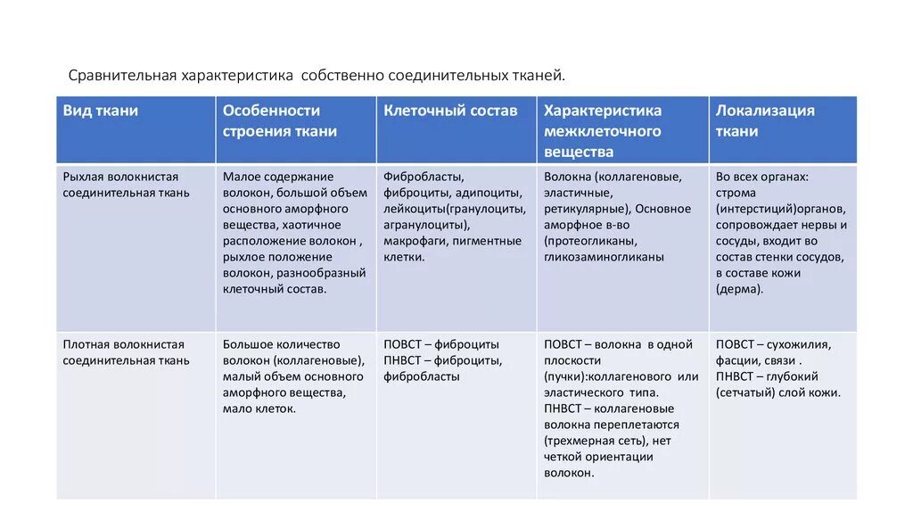 Собственные соединительные ткани таблица. Сравнительная характеристика различных видов соединительной ткани. Типы соединительной ткани таблица. Собственно соединительная ткань таблица.