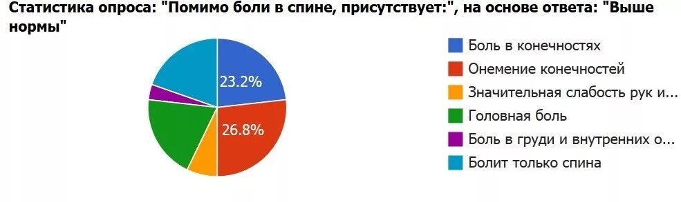 Рейтинг самой сильной боли у человека. Остеохондроз статистика заболевания. Статистика боли в спине. Статистика заболеваемости остеохондрозом в России. Статистика по боли.