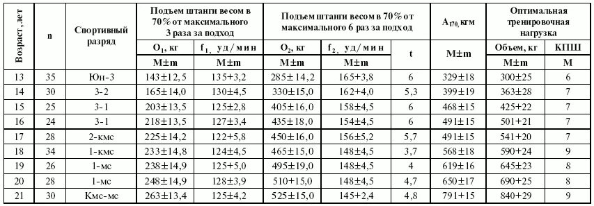 Какой вес гантелей нужен. Таблица поднятия гантелей по возрасту. Нормативы по поднятию штанги. Нормативы максимального объема тренировочной нагрузки. Подъем штанги нормативы.