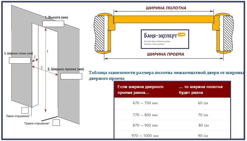 Толщина стены для установки двери межкомнатной. Минимальная толщина стены для установки межкомнатной двери. Толщина дверного проема для установки межкомнатной двери. Ширина проема для установки межкомнатной двери.