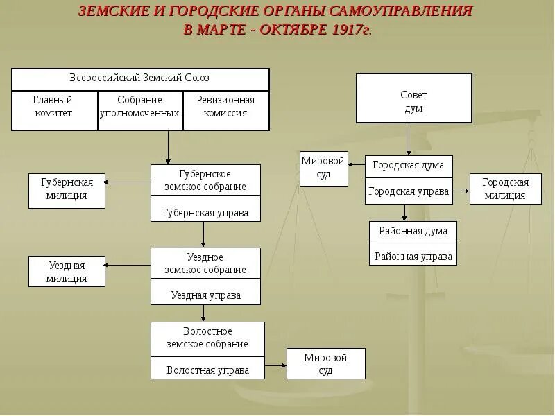 Формирование советского государственного аппарата. Формирование советского государственного аппарата