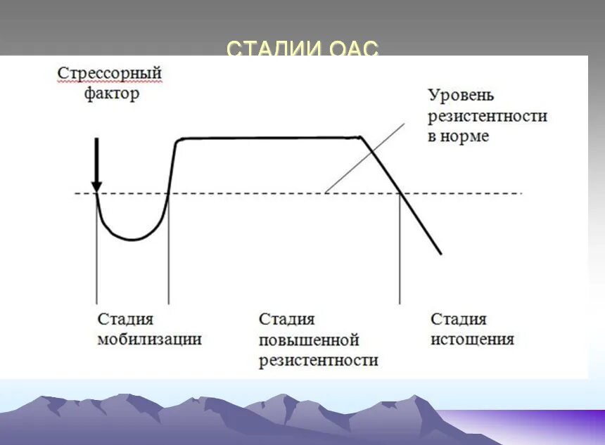 Стадия резистентности