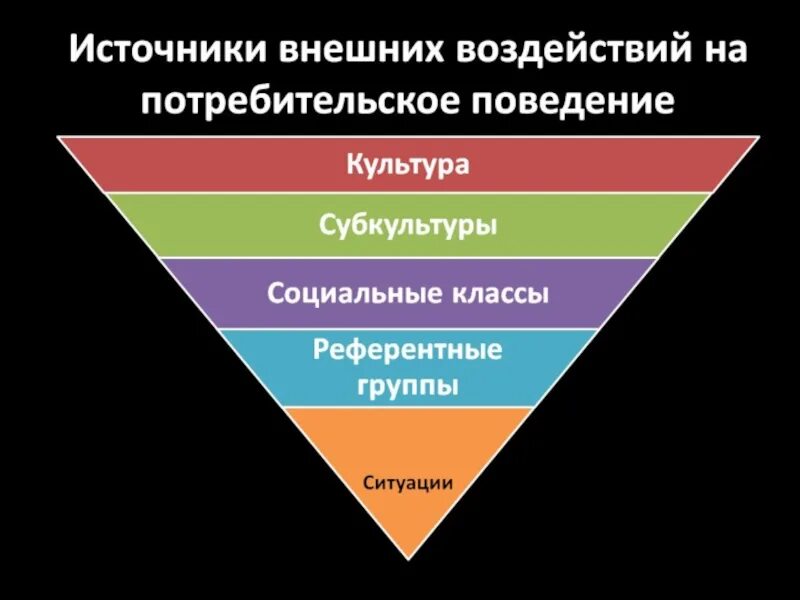 Влияние культуры на поведение людей. Потребительское поведение. Источники внешних воздействий на потребительское поведение. Влияние на потребителя. Управление потребительским поведением.