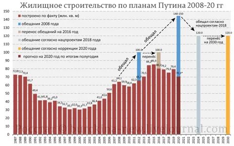 Строительство жилья в 2023 году