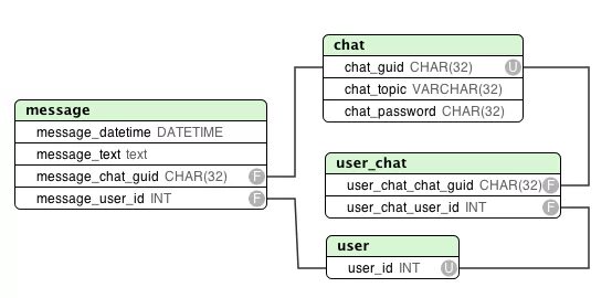 Char user. База данных чата. БД чата. Внешний ключ БД схема. База данных для чата структура.