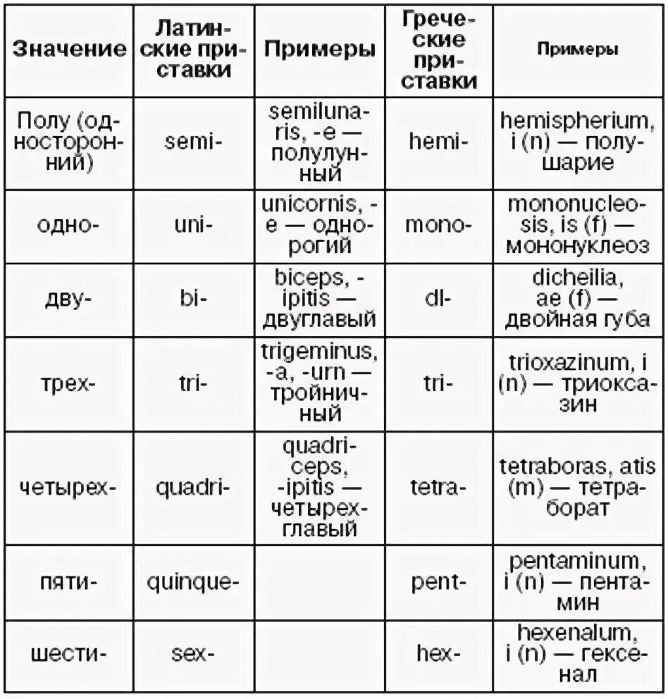 Подострый латынь. Приставки в латинском языке таблица. Греческие приставки в латинском языке таблица. Шпаргалка по латыни. Латинский язык шпаргалки.