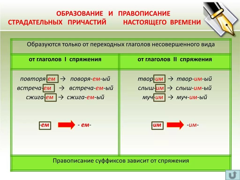 Правописание страдательных и действительных причастий таблица. Правописание действительных причастий прошедшего времени. Образование причастий правописание суффиксов причастий. Схема образования страдательных причастий настоящего времени. Правописание суффиксов 7 класса