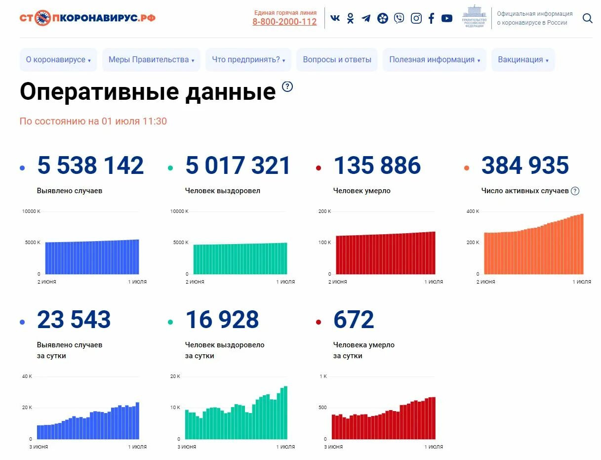 Сколько заболевших коронавирусом данные. Оперативные данные по коронавирусу в россии. оперативные данные это. статистика коронавирус в москве на сегодняшний день. сколько заболевших в россии.