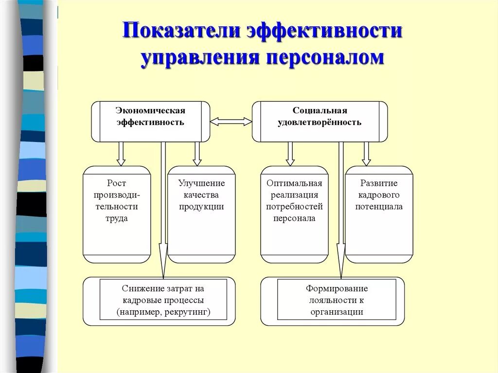 Критерии оценки управления проектами Оценка педагогических проектов