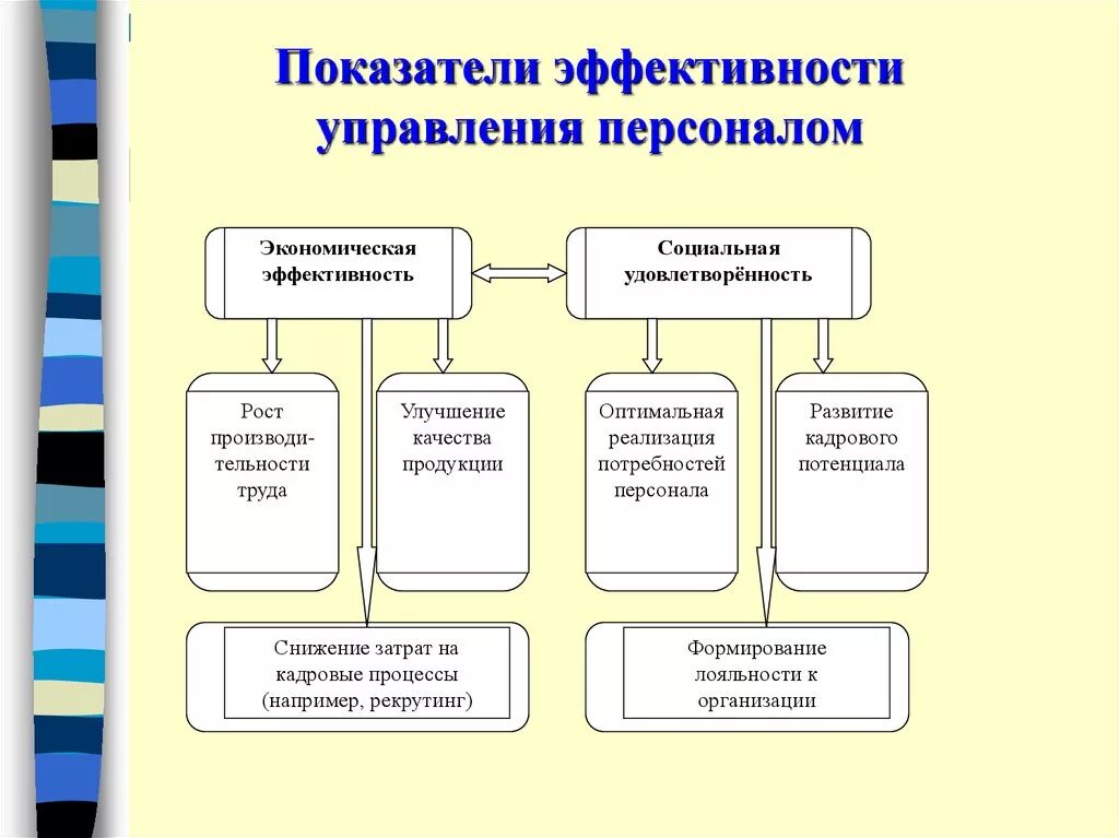 Показатели эффективности управления предприятия. Показатели эффективности отдела. Критерии эффективности работы сотрудников. Критерии управления персоналом. Оценка эффективности управления персоналом схема.