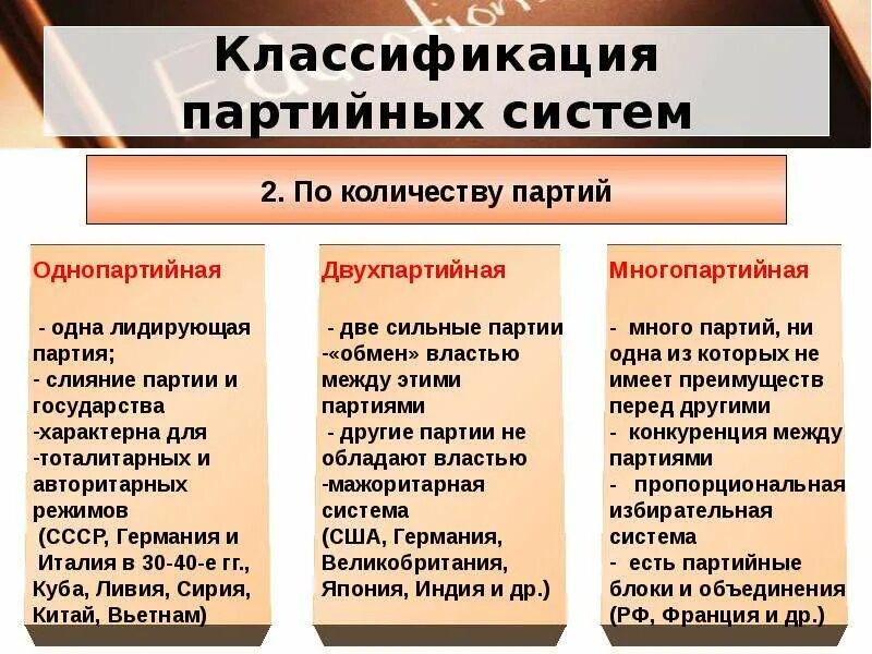 Какие были две партии. Политические партии и партийные системы презентация. двухпартийные политические системы. двухпартийная политическая система. государства с двухпартийной политической системой.