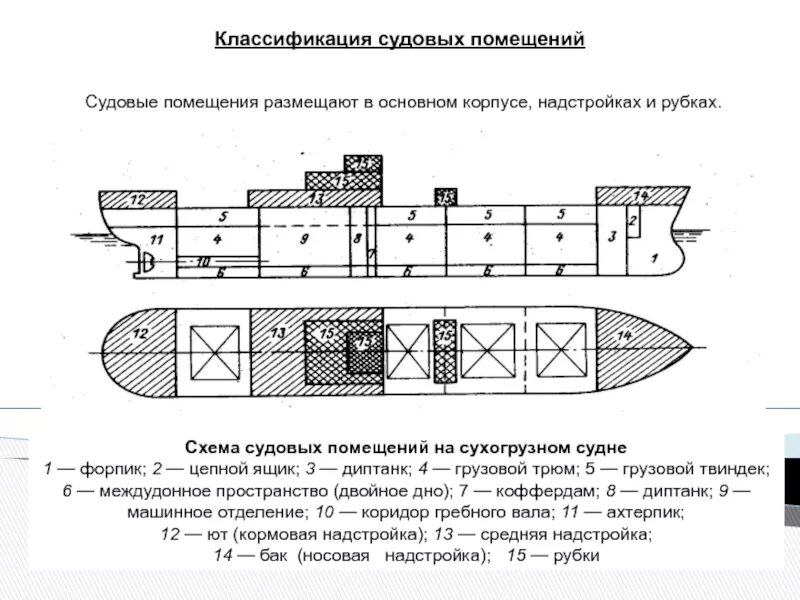 Общее жилое помещение на судах. Цепной ящик на судне чертеж. Схема расположения судовых помещений на сухогрузном судне. Схема размещения отсеков корпуса и судовых помещений в надстройке. Классификация судовых помещений по расположению на судне.