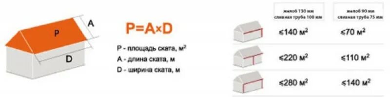 водосточная воронка для плоской кровли узел. оптимальный уклон водосточного желоба. воронок площадь. воронок площадь. расчёт размера водостока для крыши.