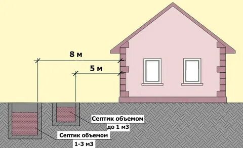 Объем септика