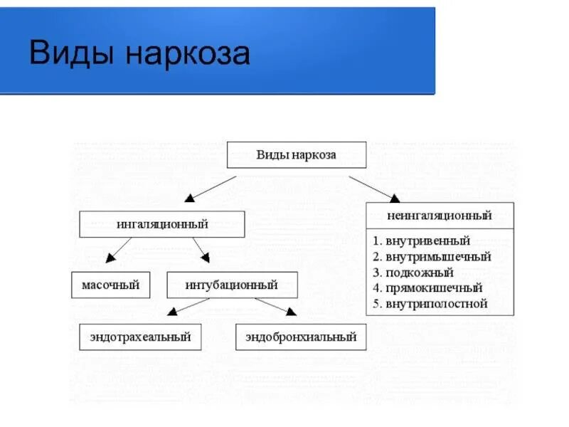 Какой бывает наркоз при операции. Виды местной анестезии схема. средства для наркоза схема. наркоз виды наркоза. виды анестезии при операциях.