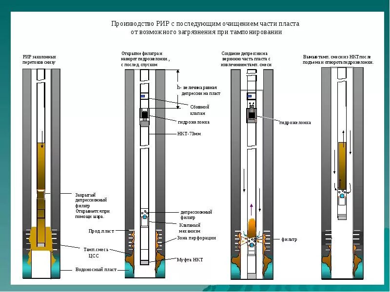 Схема размещения оборудования при проведении РИР. Ремонтно-изоляционные работы схема. Проведение РИР скважина схема. Пакер в скважине технология. Изоляция скважин