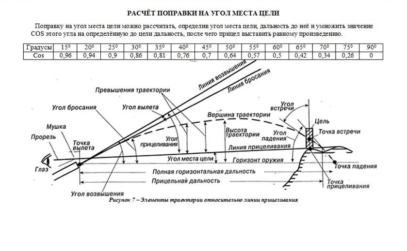 Поправка на боковой ветер. Таблица угол места цели для СВД. Таблица поправок для снайпера СВД на ветер. Таблица СВД ПСО-1. Книжка снайпера таблица поправок.