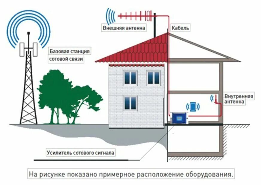 Как работает усилитель сотового интернета. Усилитель сигнала 3g связи. усилитель сотовой связи схема установки. усилитель gsm 3g 4g сигнала зона покрытия. усилитель gsm сигнала сотовой связи схема.