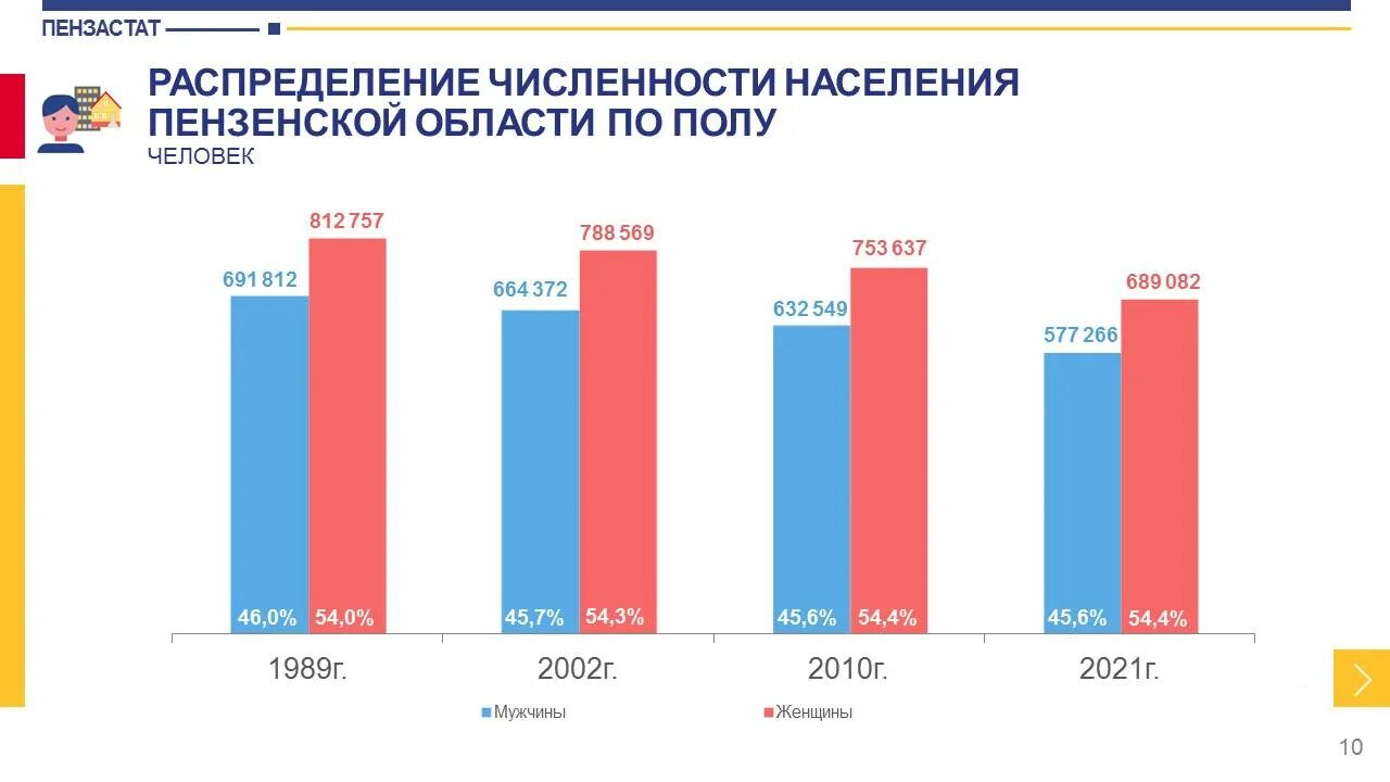 Перепись населения Пенза. Итоги Всероссийской переписи населения 2020 года. Население Пензы 2020. Пенза население в 2010 году. Население пензы на 2024