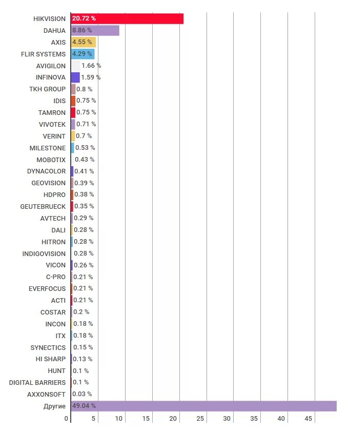 Бренды камер видеонаблюдения список. Видеонаблюдение список производителей. Рейтинг брендов видеонаблюдения. Видеонаблюдение рейтинг производителей. Рейтинг производителей кабеля