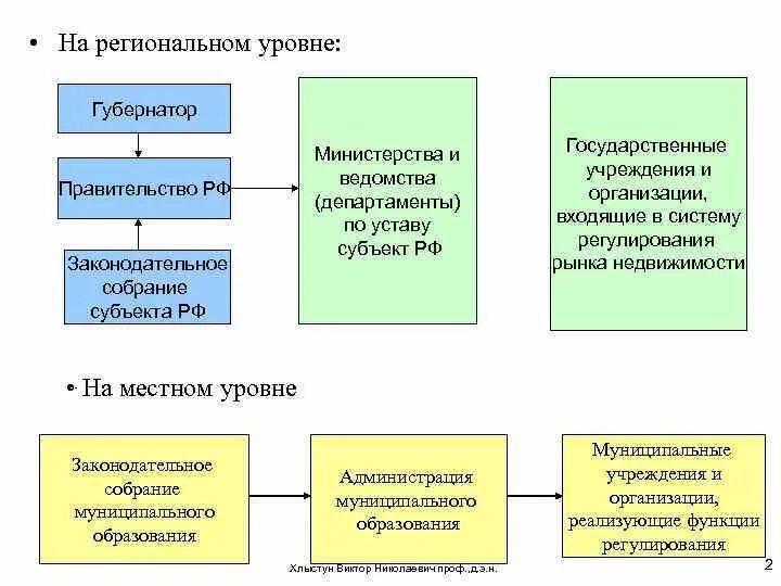 Региональная регулируемая организация. Органы государственного регулирования рынка недвижимости. Региональный уровень. Уровни и органы гос регулирования регионального. Направления государственного регулирования рынка недвижимости.