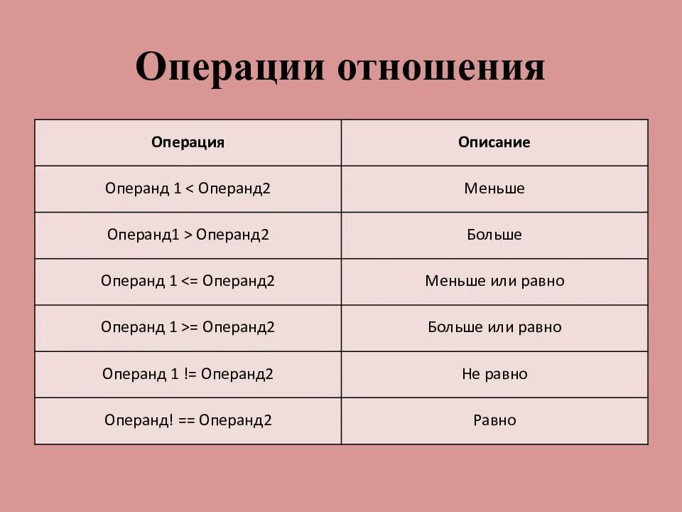 Операции группы отношения. Операции отношения. Перечислите операции отношения.. Операция отношения в информатике. Операции отношения в питоне.