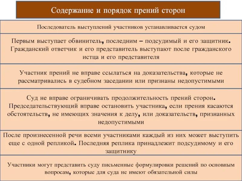 Каким должен быть суд. Порядок выступления в прениях по уголовному делу. Прения сторон судебного разбирательства. Речь истца в уголовном процессе примеры. Речь прения в гражданском процессе.