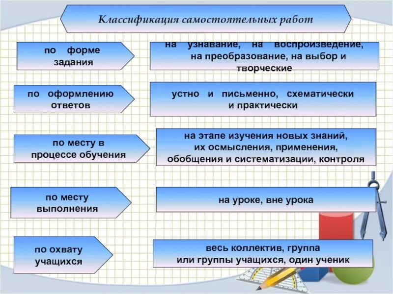 Виды самостоятельной работы на уроке. Самостоятельная работа на уроке. Классификация самостоятельной работы. Формы самостоятельной работы на уроке. Методика организации самостоятельной