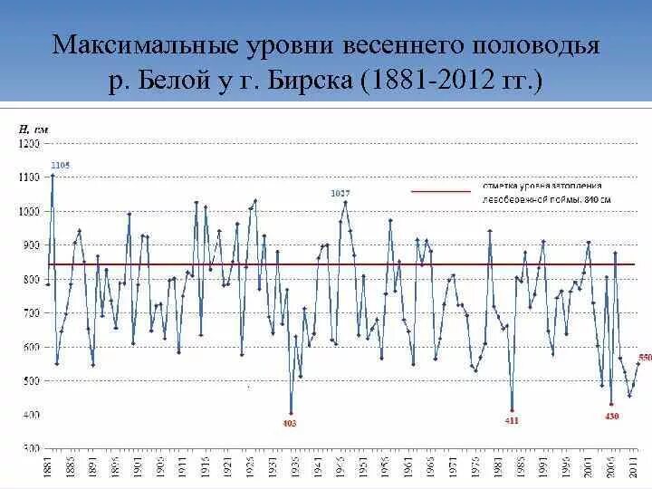 Максимальные уровни весеннего половодья. График уровня воды. Паводок на графике. График половодья.