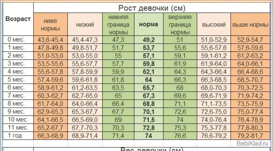 Вес ребенка до года. Таблица роста и веса до года воз. Таблица воз вес девочек до года. Нормы веса у детей по месяцам воз таблица и веса до года. Норма веса грудничка воз.