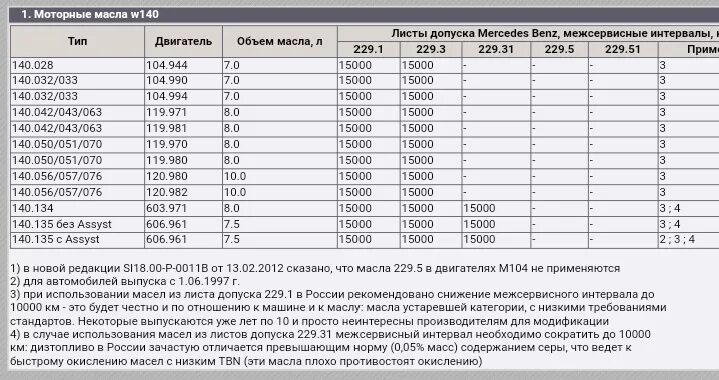 Допуски масел mercedes. Масла моторное допуски Мерседес c 200. Допуски моторных масел Мерседес 2.8. Допуски масла Мерседес 111 двигатель. Допуск моторного масла Mercedes-Benz c 180 274 двигатель.