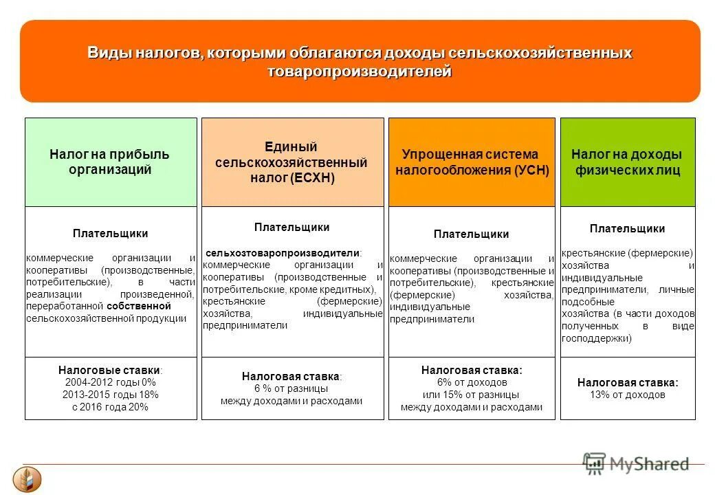 Сельскохозяйственных товаропроизводителей единый сельскохозяйственный налог. Система налогообложения сельскохозяйственных товаропроизводителей. Система налогообложения для сельхозпроизводителей. Типы налогообложения доходов. Система налогообложения для сельскохозяйственных производителей.