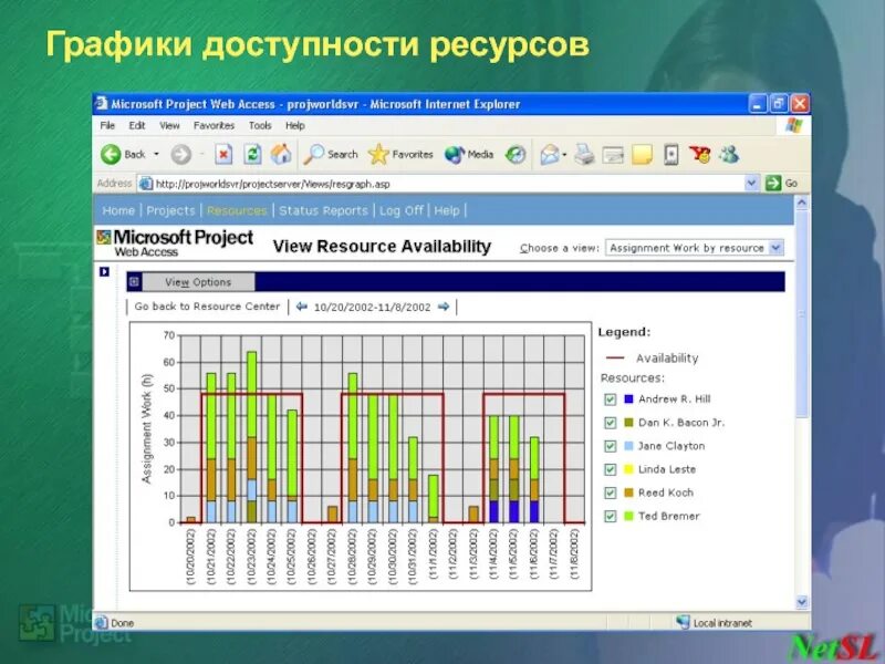 График ресурсов в MS Project. График доступности ресурсов. График загрузки ресурсов. Ресурсный график