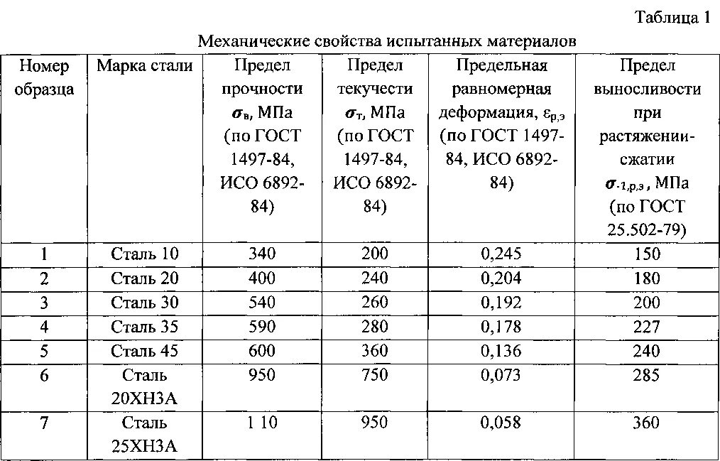 Предел текучести стали 20