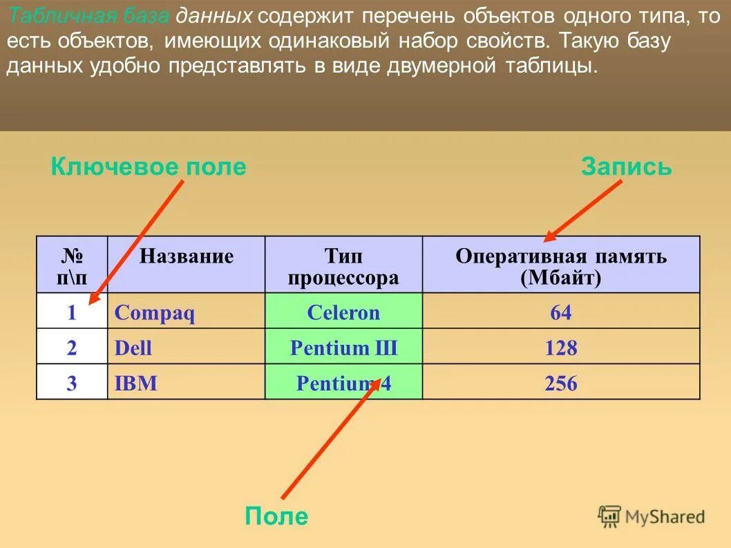 Представлены данные которые необходимы для. Таблица базы данных. Базы данных примеры таблиц. Типы данных в таблице базы данных. Типы данных в полях БД.