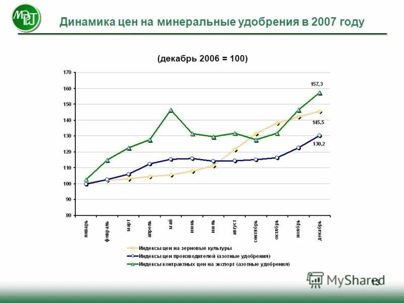 Рост цен зима. Динамика цен. динамика цен на удобрения. стоимость удобрений динамика. динамика цен на минеральные удобрения.