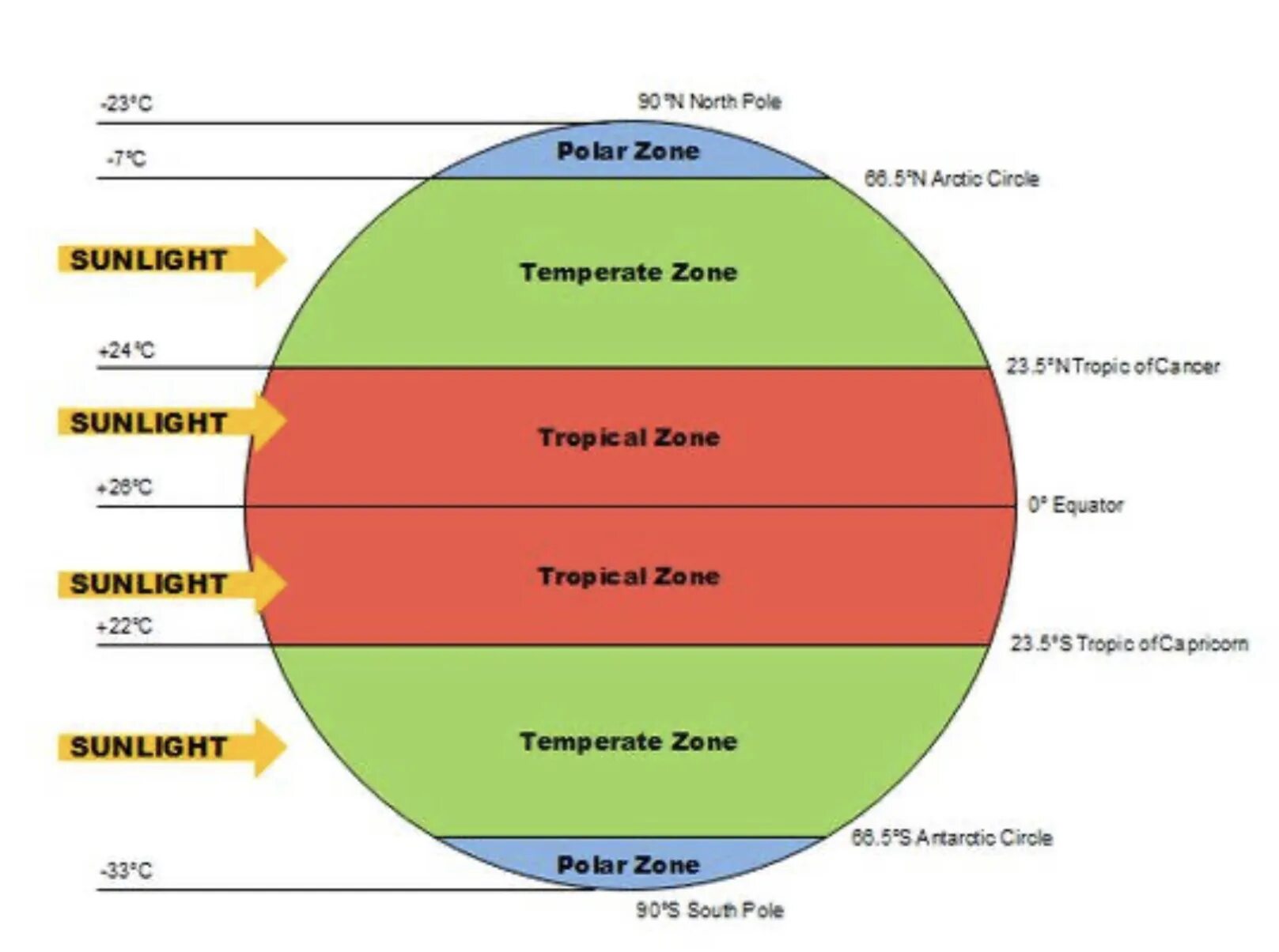 Three zones. Climatic zones in tropic графики. temperate zone. local climate zones. atpco appendix c geographic zones.